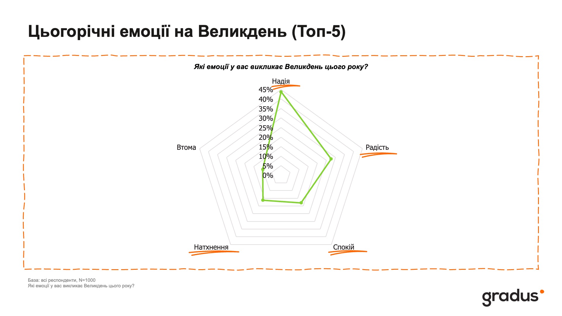 Не лише релігія: чому навіть атеїсти в Україні святкують Великдень (результати опитування)